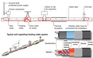 Trace heating